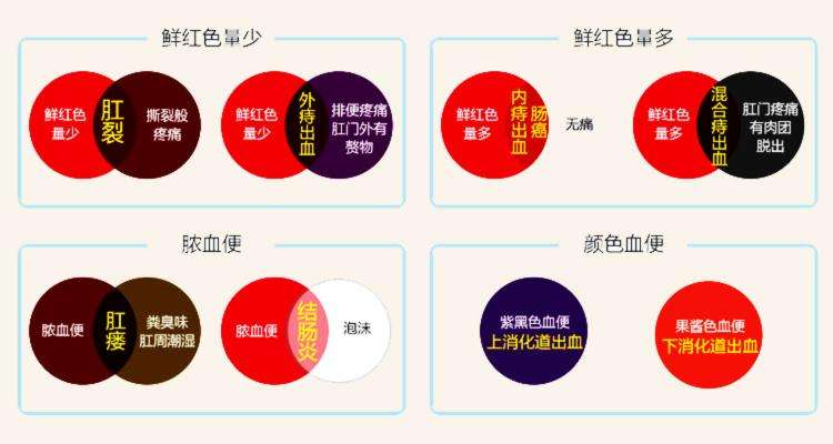 ��֪����ͬ��ɫ�ı�Ѫ����ʲô�𣿹��ݶ���ҽԺƭ����